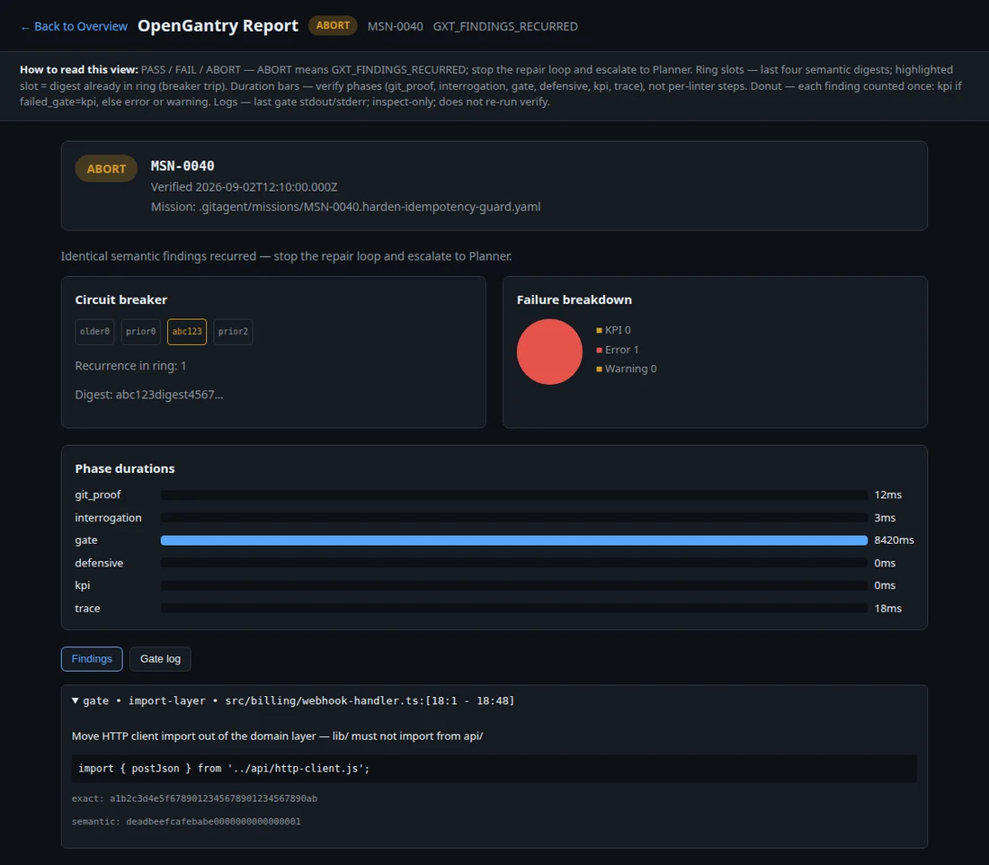 ABORT badge with highlighted digest-ring slot for GXT_FINDINGS_RECURRED